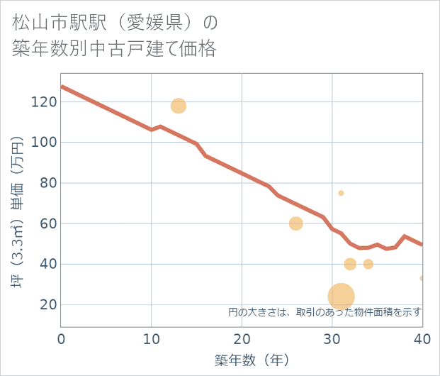 松山市駅駅(愛媛県)の築年数別の中古戸建て坪単価