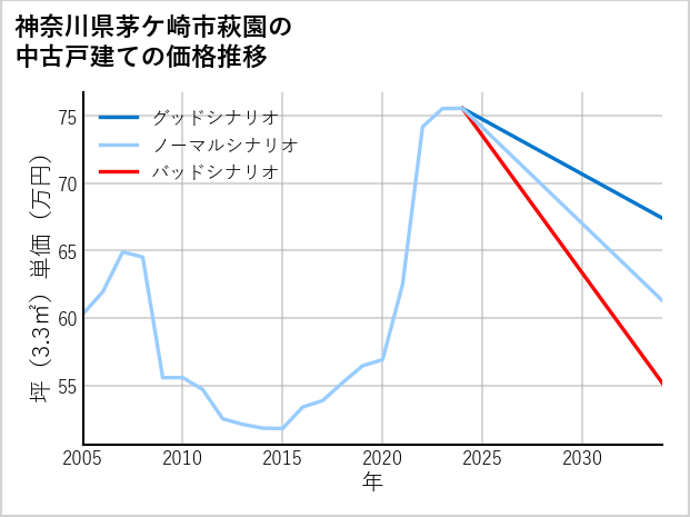 神奈川県茅ケ崎市萩園の中古戸建て価格推移