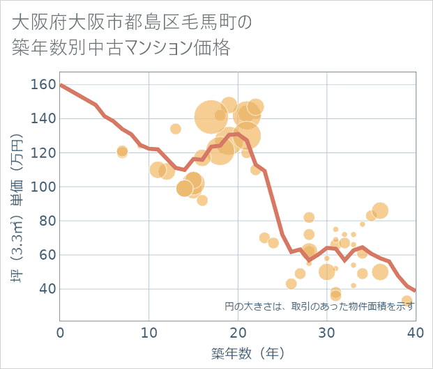 大阪府大阪市都島区毛馬町の築年数別の中古マンション坪単価