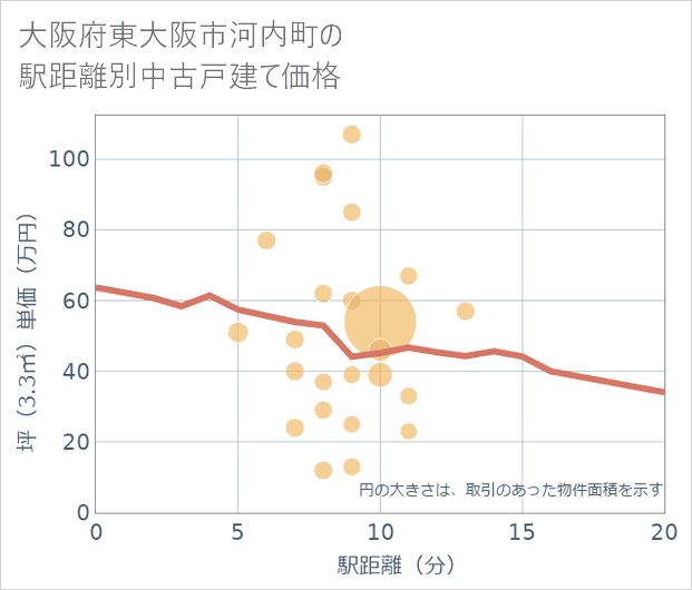 大阪府東大阪市河内町の徒歩距離別の中古戸建て坪単価