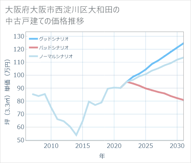 大阪府大阪市西淀川区大和田の中古戸建て価格推移