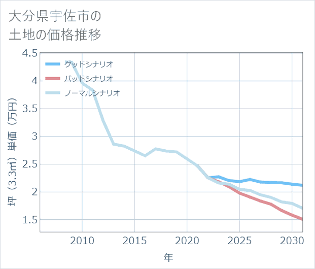 大分県宇佐市の土地価格推移