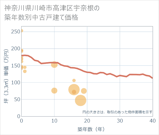 神奈川県川崎市高津区宇奈根の築年数別の中古戸建て坪単価