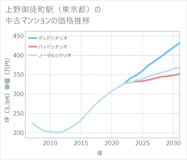 上野御徒町駅(東京都)の中古マンション価格推移