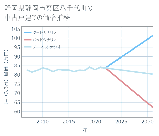 静岡県静岡市葵区八千代町の中古戸建て価格推移