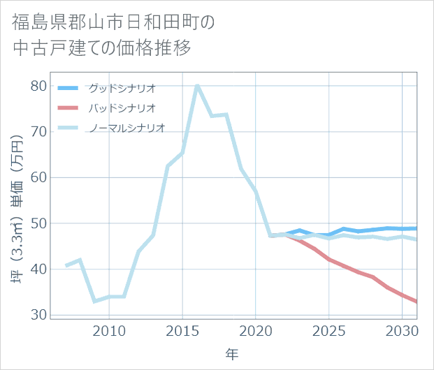 福島県郡山市日和田町の中古戸建て価格推移