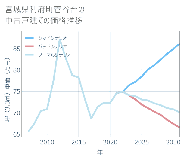 宮城県利府町菅谷台の中古戸建て価格推移