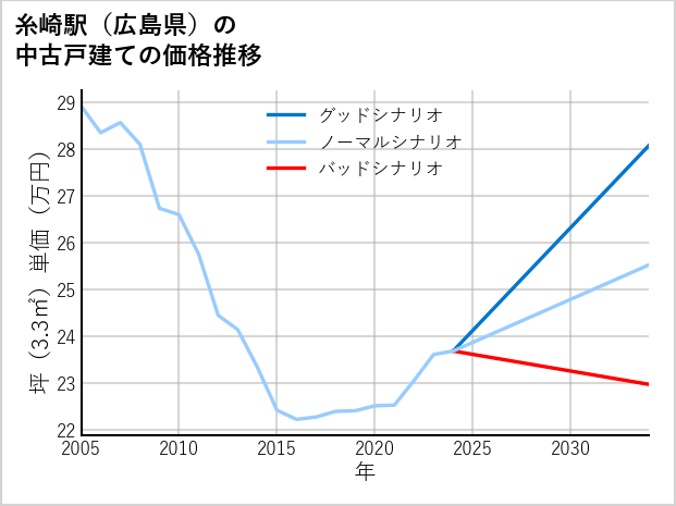 糸崎駅（広島県）の中古戸建て価格推移