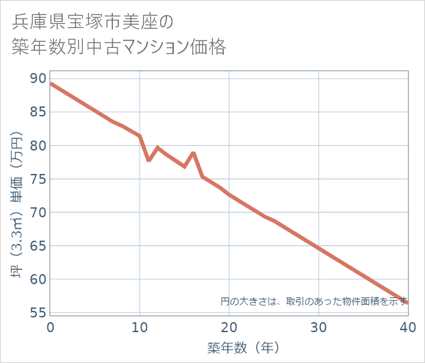 兵庫県宝塚市美座の築年数別の中古マンション坪単価