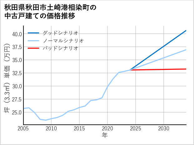 秋田県秋田市土崎港相染町の中古戸建て価格推移