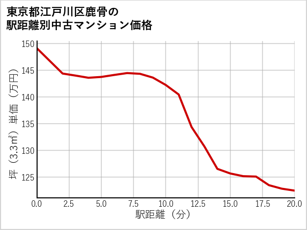 東京都江戸川区鹿骨の徒歩距離別の中古マンション坪単価
