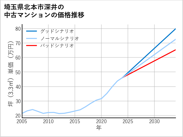 埼玉県北本市深井の中古マンション価格推移