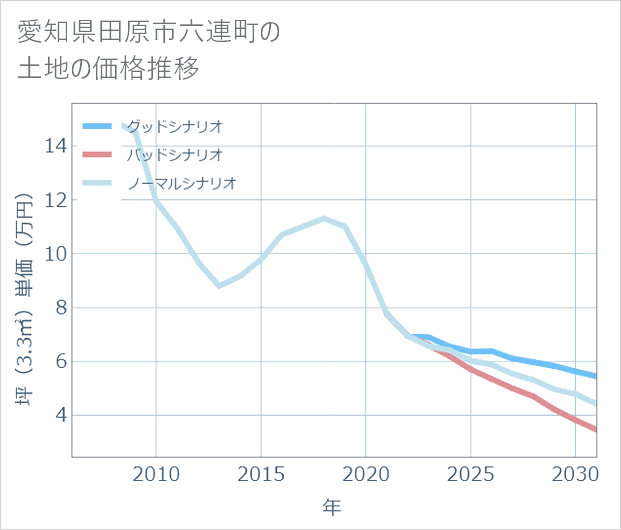 愛知県田原市六連町の土地価格推移