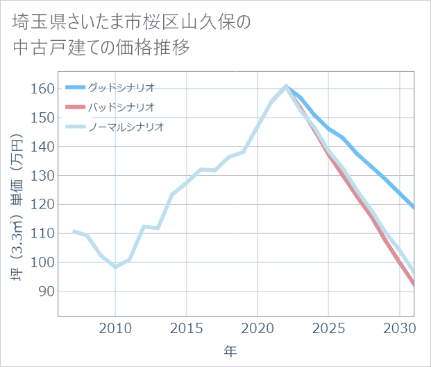 埼玉県さいたま市桜区山久保の中古戸建て価格推移