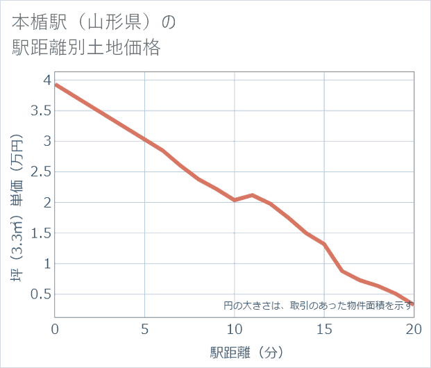 本楯駅(山形県)の徒歩距離別の土地坪単価