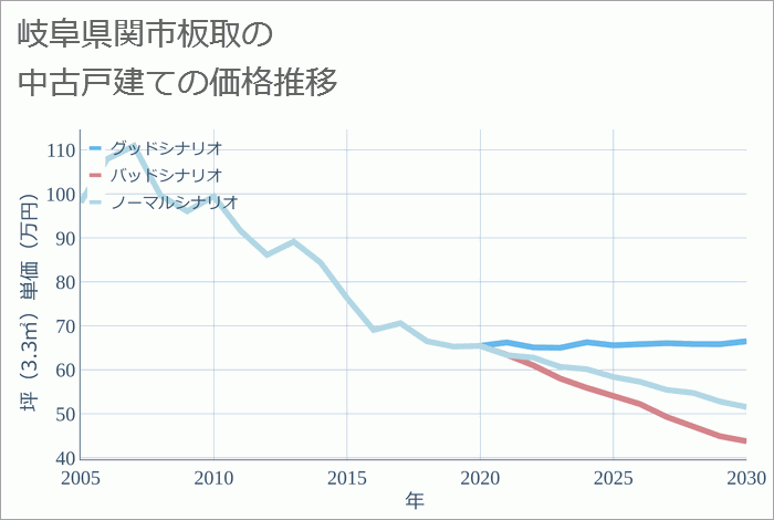 岐阜県関市板取の中古戸建て価格推移