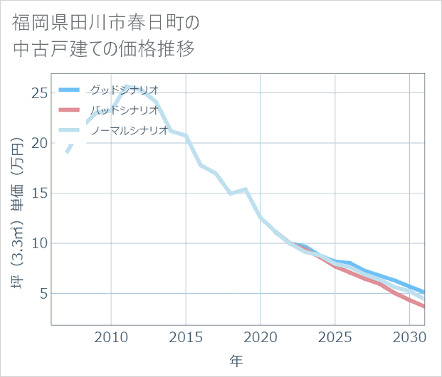 福岡県田川市春日町の中古戸建て価格推移