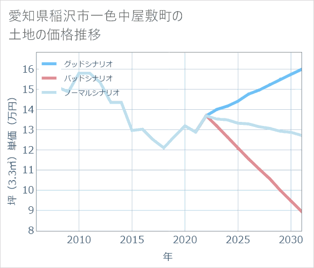 愛知県稲沢市一色中屋敷町の土地価格推移