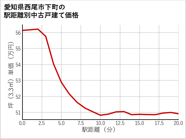 愛知県西尾市下町の徒歩距離別の中古戸建て坪単価