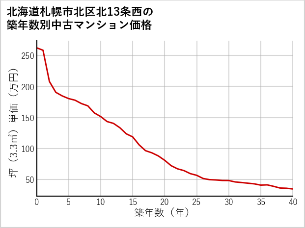 北海道札幌市北区北13条西の築年数別の中古マンション坪単価
