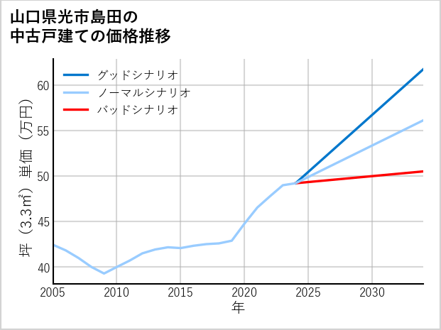 山口県光市島田の中古戸建て価格推移