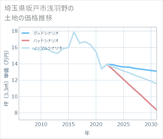 埼玉県坂戸市浅羽野の土地価格推移
