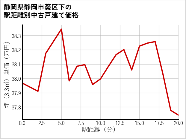 静岡県静岡市葵区下の徒歩距離別の中古戸建て坪単価