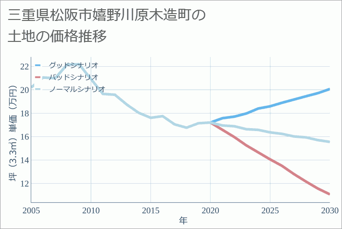 三重県松阪市嬉野川原木造町の土地価格推移