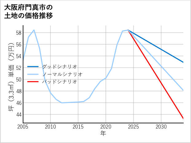 大阪府門真市の土地価格推移