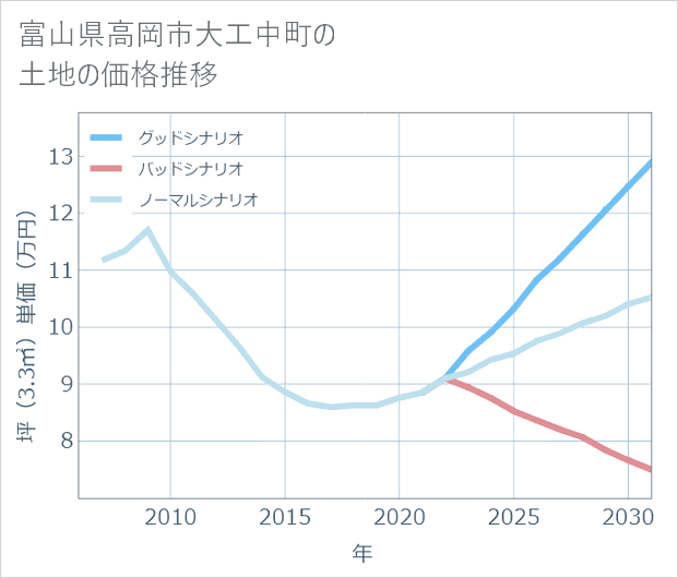 富山県高岡市大工中町の土地価格推移