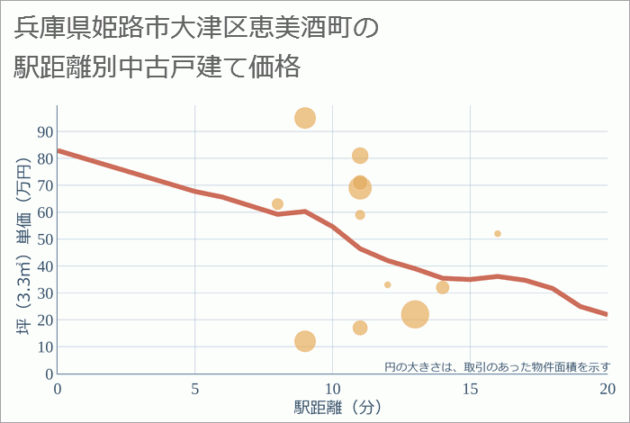 兵庫県姫路市大津区恵美酒町の徒歩距離別の中古戸建て坪単価