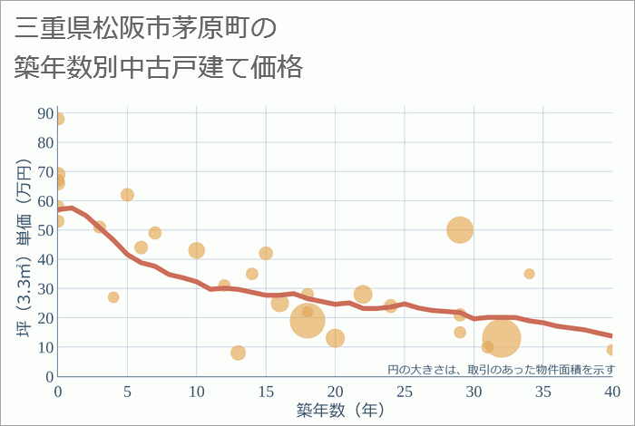 三重県松阪市茅原町の築年数別の中古戸建て坪単価