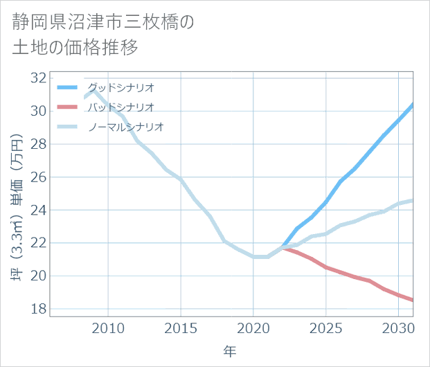 静岡県沼津市三枚橋の土地価格推移