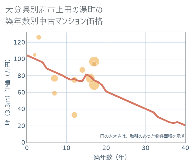 大分県別府市上田の湯町の築年数別の中古マンション坪単価