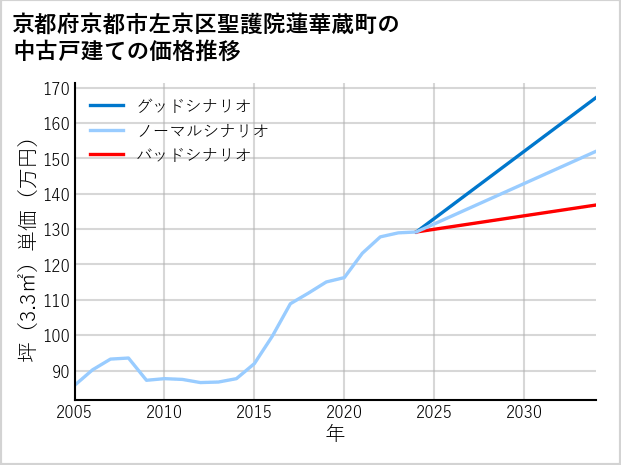 京都府京都市左京区聖護院蓮華蔵町の中古戸建て価格推移