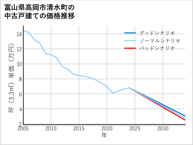 富山県高岡市清水町の中古戸建て価格推移