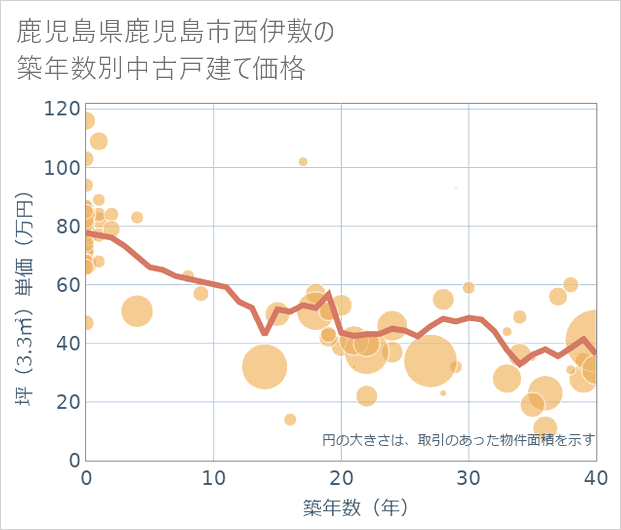 鹿児島県鹿児島市西伊敷の築年数別の中古戸建て坪単価
