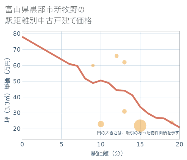富山県黒部市新牧野の徒歩距離別の中古戸建て坪単価