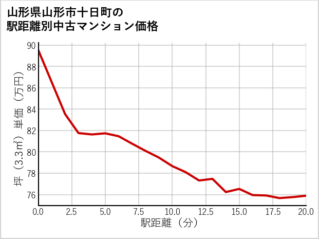山形県山形市十日町の徒歩距離別の中古マンション坪単価