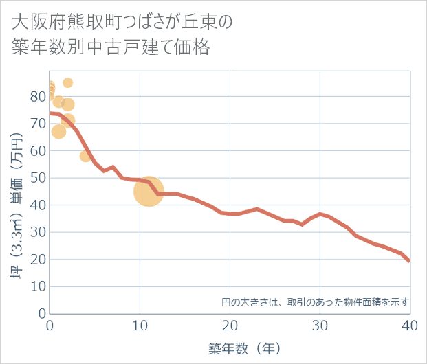 大阪府熊取町つばさが丘東の築年数別の中古戸建て坪単価