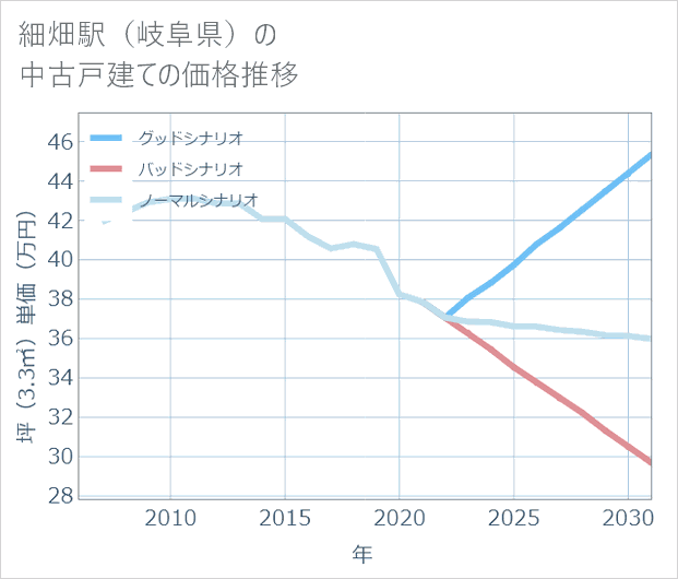 細畑駅(岐阜県)の中古戸建て価格推移