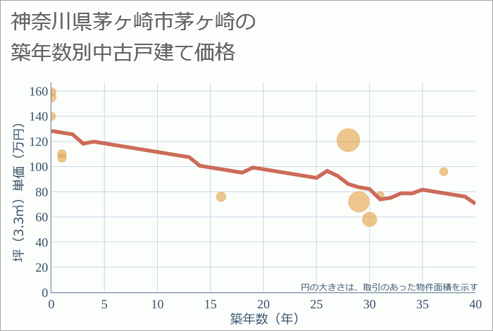 神奈川県茅ヶ崎市茅ヶ崎の築年数別の中古戸建て坪単価