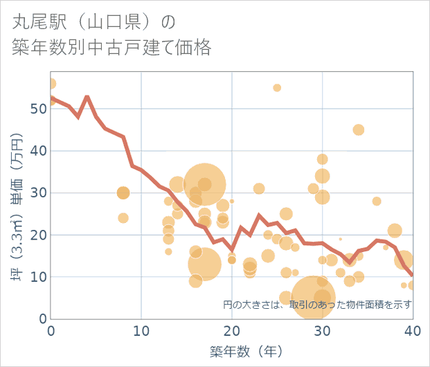 丸尾駅(山口県)の築年数別の中古戸建て坪単価