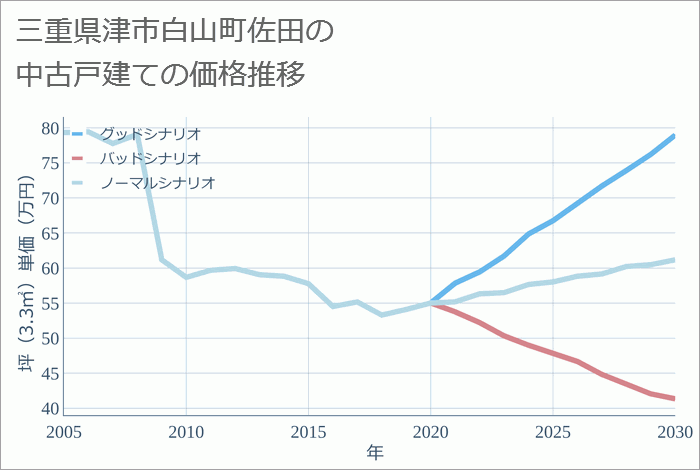 三重県津市白山町佐田の中古戸建て価格推移