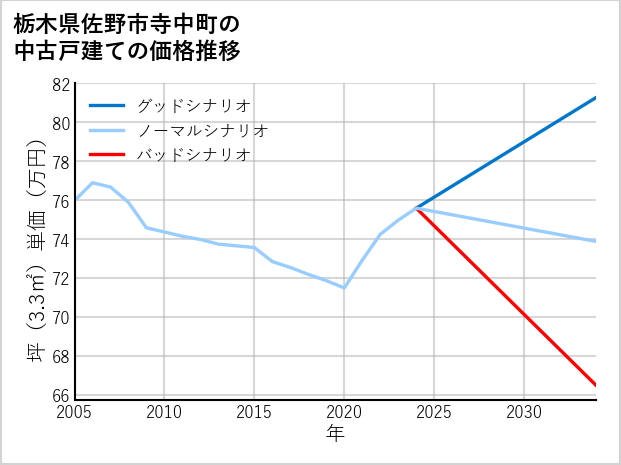 栃木県佐野市寺中町の中古戸建て価格推移