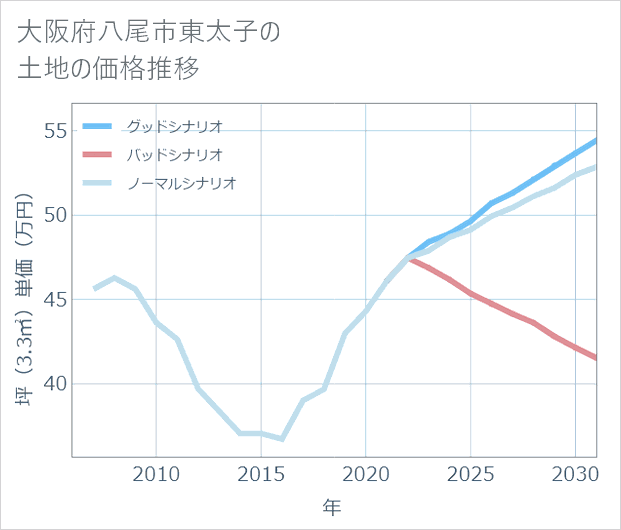 大阪府八尾市東太子の土地価格推移