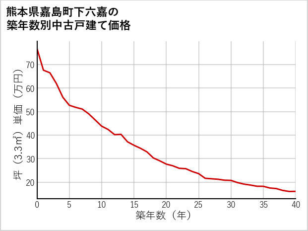 熊本県嘉島町下六嘉の築年数別の中古戸建て坪単価
