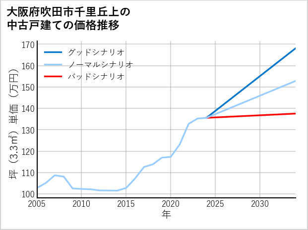 大阪府吹田市千里丘上の中古戸建て価格推移