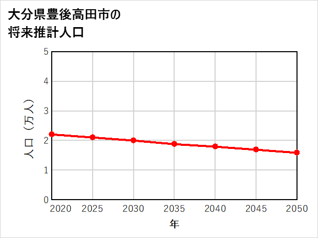 豊後高田市の将来推計人口