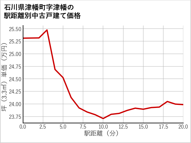 石川県津幡町津幡の徒歩距離別の中古戸建て坪単価